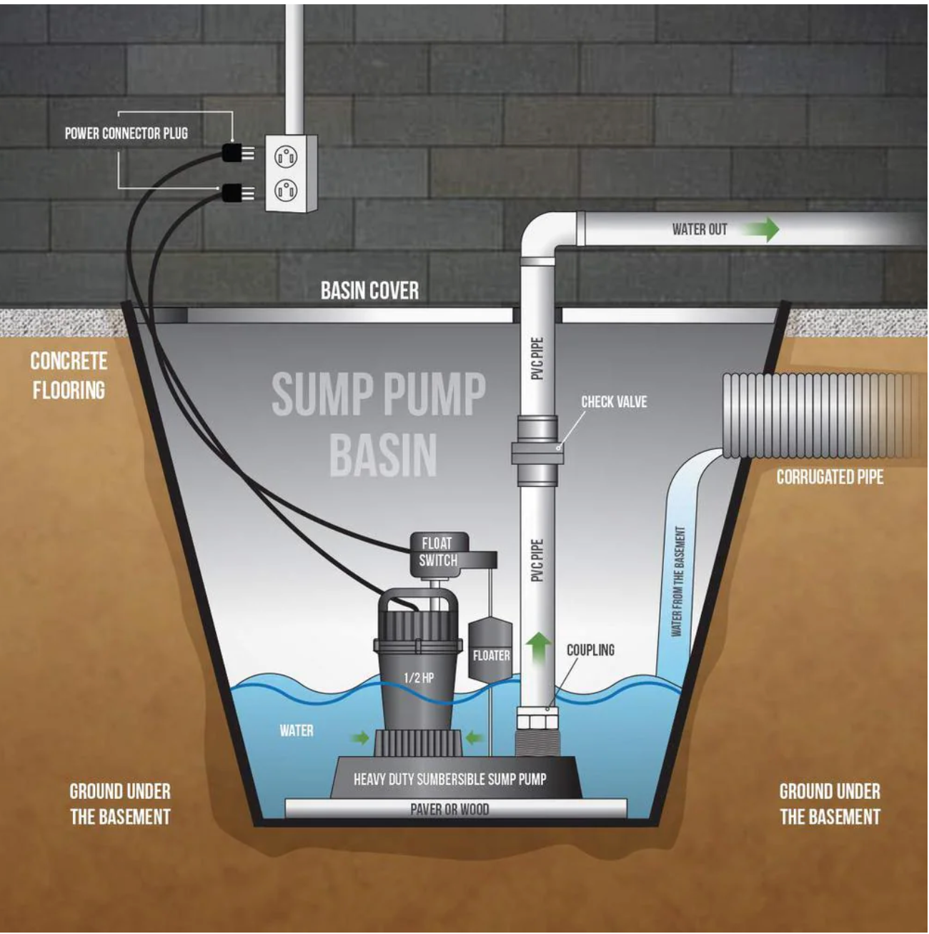 How to DIY a Sump Pump Installation in Your Basement — Bob Vila